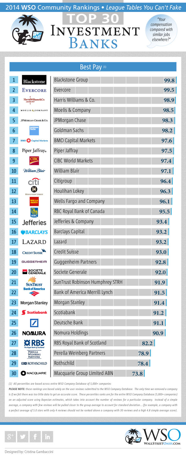 2014 WSO Rankings for Investment Banks Compensation (Part 5 of 10